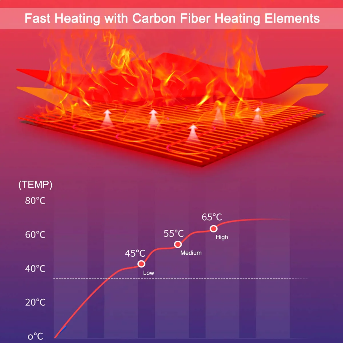 Fast heating with adjustable temperature levels